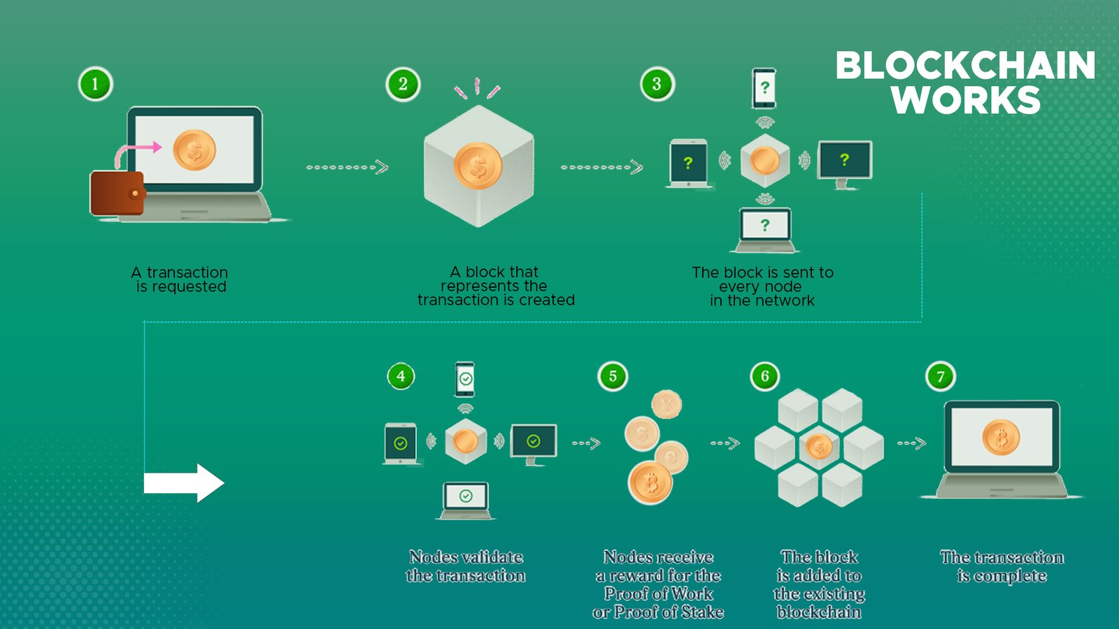 Block chain